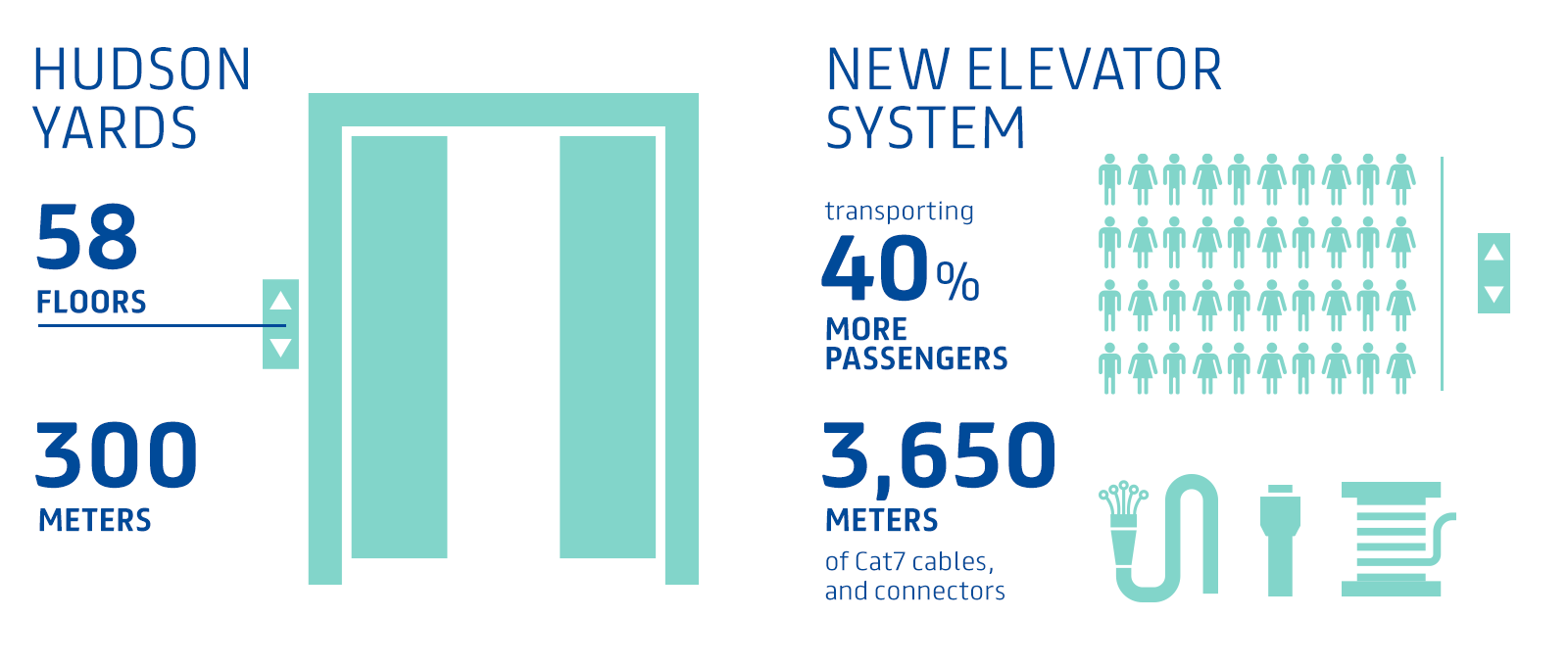 New York’s new Hudson Yards elevators use Draka Elevator Products’ high